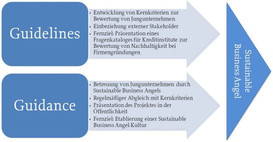 Um Nachhaltigkeit als festen Bestandteil einer verantwortungsvollen Wirtschaftskultur zu fördern, basiert das Projekt Sustainable Business Angels auf zwei Säulen: Guidance und Guidelines. 